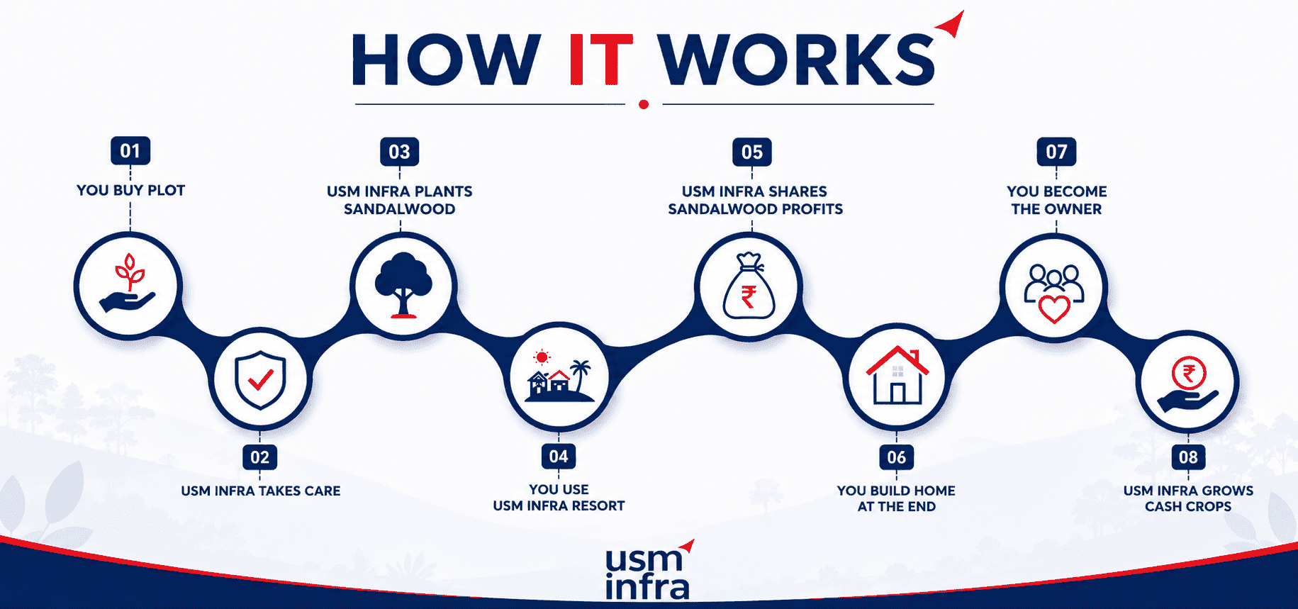 usm infra